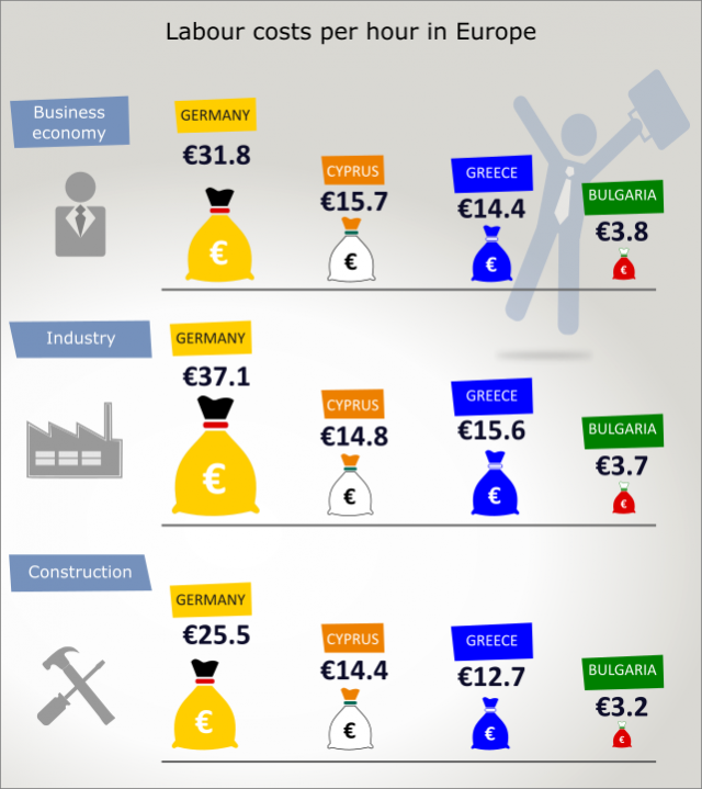 Two times lower labour costs in Greece and Cyprus, Bulgaria lags behind more than seven times